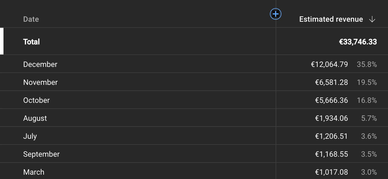 Desktop revenue metrics confirming top performing videos